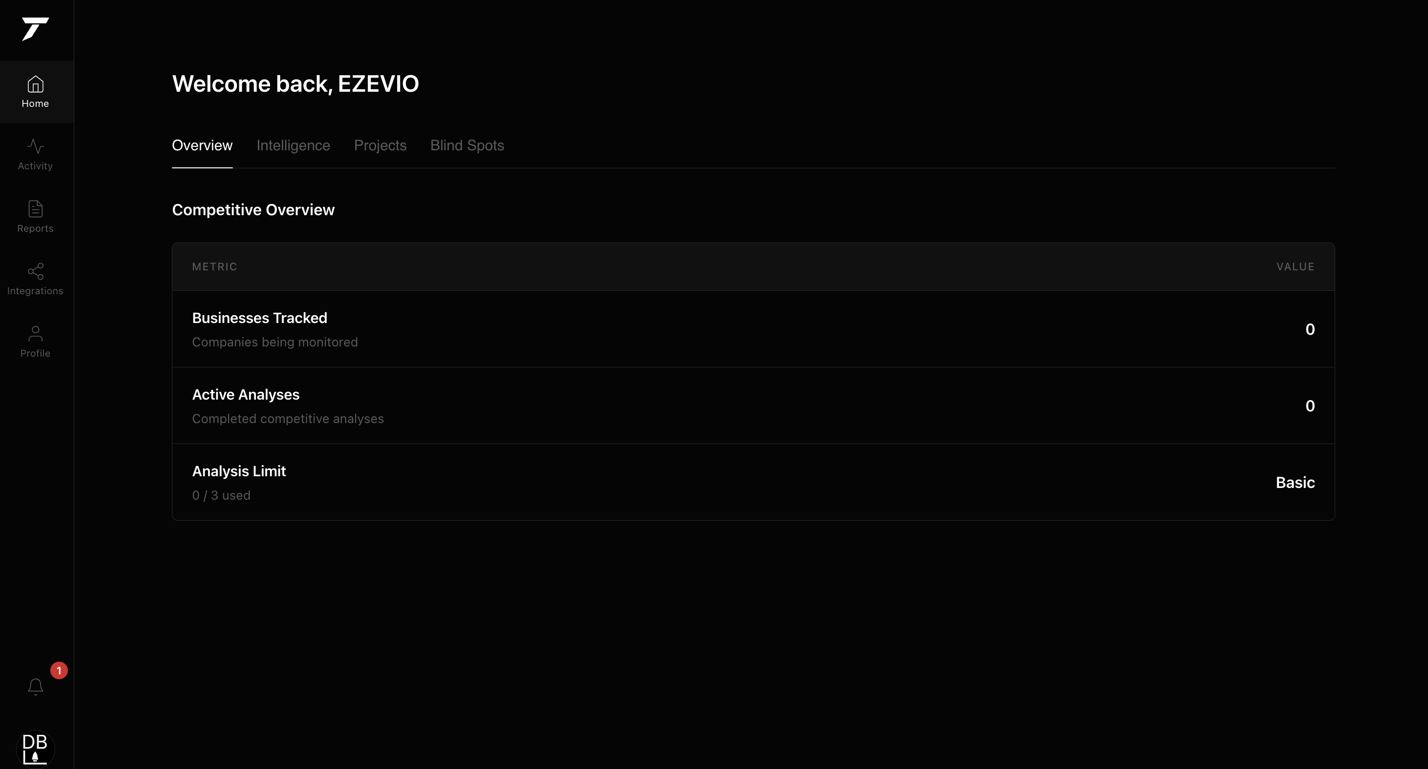 Tathor dashboard Overview — Competitive Overview metrics